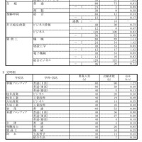 令和7年度 岐阜県公立高等学校 第一次・連携型選抜 変更後出願者数、全日制・定時制