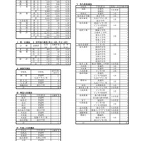 令和7年度 岐阜県公立高等学校 第一次・連携型選抜 変更後出願者数総括表