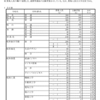 令和7年度 岐阜県公立高等学校 第一次・連携型選抜 変更後出願者数、全日制