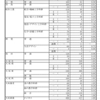 令和7年度 岐阜県公立高等学校 第一次・連携型選抜 変更後出願者数、全日制