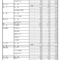 令和7年度 岐阜県公立高等学校 第一次・連携型選抜 変更後出願者数、全日制