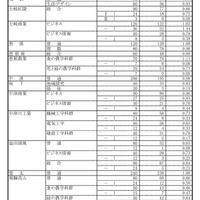 令和7年度 岐阜県公立高等学校 第一次・連携型選抜 変更後出願者数、全日制