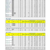 令和７年度　埼玉県公立高等学校における入学志願者数（志願先変更１日目終了時点）