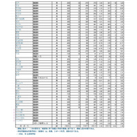 令和７年度　埼玉県公立高等学校における入学志願者数（志願先変更１日目終了時点）