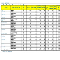 令和７年度　埼玉県公立高等学校における入学志願者数（志願先変更１日目終了時点）