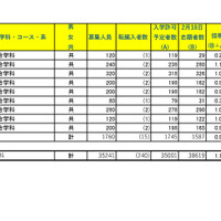 令和７年度　埼玉県公立高等学校における入学志願者数（志願先変更１日目終了時点）