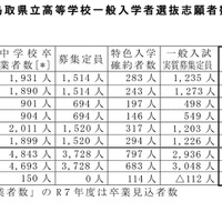 令和7年度（2025年度）鳥取県立高等学校一般入学者選抜志願者数などについて