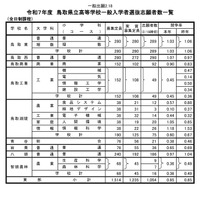 令和7年度 鳥取県立高等学校一般入学者選抜志願者数一覧