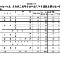 令和7年度 鳥取県立高等学校一般入学者選抜志願者数一覧