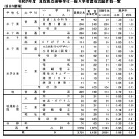 令和7年度 鳥取県立高等学校一般入学者選抜志願者数一覧