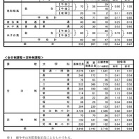 令和7年度 鳥取県立高等学校一般入学者選抜志願者数一覧