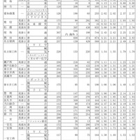 令和7年度愛知県公立高等学校入学者選抜（全日制課程）における志願変更後の志願者数（最終）について