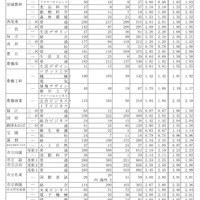 令和7年度愛知県公立高等学校入学者選抜（全日制課程）における志願変更後の志願者数（最終）について