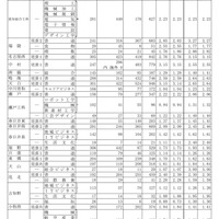 令和7年度愛知県公立高等学校入学者選抜（全日制課程）における志願変更後の志願者数（最終）について