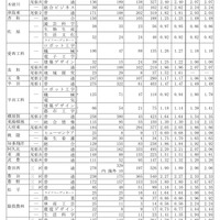 令和7年度愛知県公立高等学校入学者選抜（全日制課程）における志願変更後の志願者数（最終）について