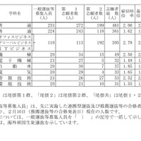 令和7年度愛知県公立高等学校入学者選抜（全日制課程）における志願変更後の志願者数（最終）について