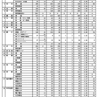 令和7年度香川県公立高等学校　一般選抜　出願者数（2025年2月18日午後4時時点）