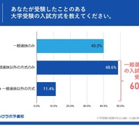 あなたが受験したことのある大学受験の入試方式を教えてください