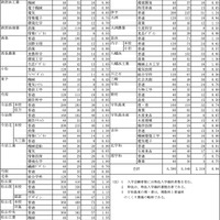 令和7年度　愛媛県立高等学校学科別入学志願者数・全日制（志願変更前）　※2/19に変更後のデータに差し替え