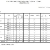 令和7年度兵庫県公立高等学校単位制による課程（多部制）I期試験受検状況