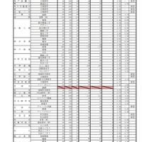 令和7年度 推薦入学受検状況（専門学科等）