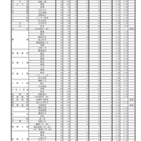 令和7年度 推薦入学受検状況（専門学科等）