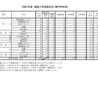 令和7年度 推薦入学受検状況（専門学科等）