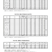 令和7年度 推薦入学受検状況（普通科単位制）など