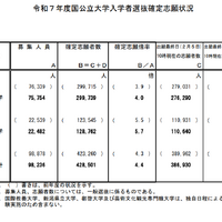 令和7年度国公立大学入学者選抜確定志願状況