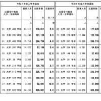 令和7年度国公立大学入学者選抜確定志願状況