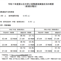 令和7年度国公立大学2段階選抜実施状況（前期日程分）