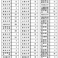 大学別2段階選抜実施状況（前期日程）