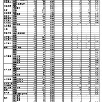 令和7年度茨城県立高等学校第1学年入学志願者数等（志願先変更後）