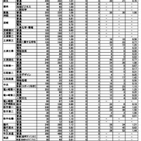 令和7年度茨城県立高等学校第1学年入学志願者数等（志願先変更後）