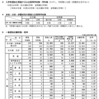 令和7年度新潟県公立高等学校入学者選抜一般選抜志願状況