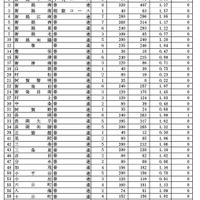 令和7年度新潟県公立高等学校入学者選抜一般選抜志願状況一覧（2025年2月19日現在）