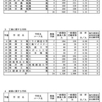 令和7年度新潟県公立高等学校入学者選抜一般選抜志願状況一覧（2025年2月19日現在）