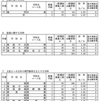 令和7年度新潟県公立高等学校入学者選抜一般選抜志願状況一覧（2025年2月19日現在）