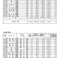 令和7年度新潟県公立高等学校入学者選抜一般選抜志願状況一覧（2025年2月19日現在）