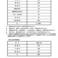 令和7年度公立高等学校入学者後期選抜 学科別全県状況