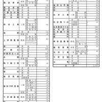 令和7年度公立高等学校入学者後期選抜 学校別状況