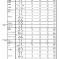 令和7年度青森県立高等学校入学者選抜出願状況等（全日制の課程）