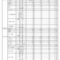 令和7年度青森県立高等学校入学者選抜出願状況等（全日制の課程）