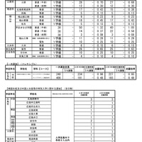 令和7年度　広島県公立高等学校入学者選抜一次選抜、帰国生徒及び外国人生徒等の特別入学に関する選抜の志願状況