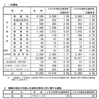 令和7年度　広島県公立高等学校入学者選抜一次選抜、帰国生徒及び外国人生徒等の特別入学に関する選抜の志願状況