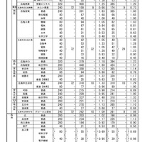 令和7年度　広島県公立高等学校入学者選抜一次選抜、帰国生徒及び外国人生徒等の特別入学に関する選抜の志願状況