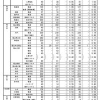 令和7年度　広島県公立高等学校入学者選抜一次選抜、帰国生徒及び外国人生徒等の特別入学に関する選抜の志願状況