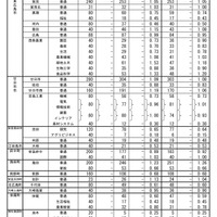 令和7年度　広島県公立高等学校入学者選抜一次選抜、帰国生徒及び外国人生徒等の特別入学に関する選抜の志願状況