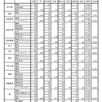 令和7年度宮崎県立高等学校入学者選抜（課程別）