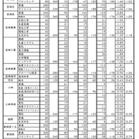 令和7年度宮崎県立高等学校入学者選抜（課程別）